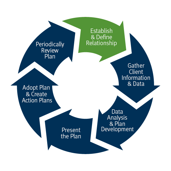 Our process wheel: Establish and define relationship, Gather client information and data, Data Analysis and plan development, Present the plan, Adopt plan and create action plans, Periodically Review Plan